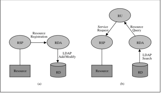 Figure 4: The Resource Registration / Service Models 