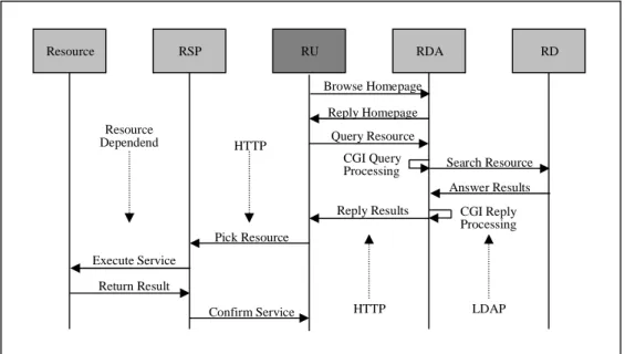 Figure 5: The Resource Service Scenario Diagram 