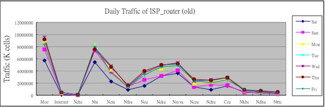 Fig 4. ISP_router Per-VC  單日傳輸訊務統計圖(2* OC-3) 