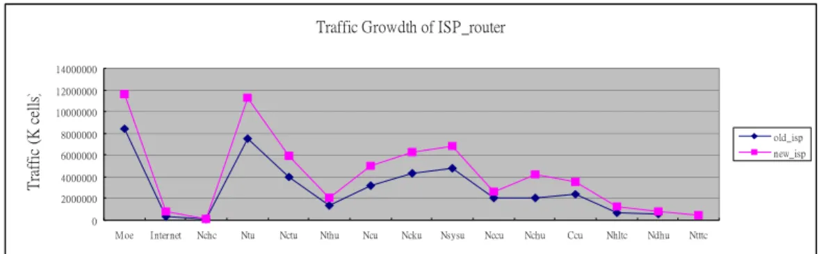 Fig 9. ISP_router Per-VC  平均  Cell Drop Ratio 變化圖 