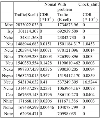 Table 1. Mean daily traffic &amp; CDR account 