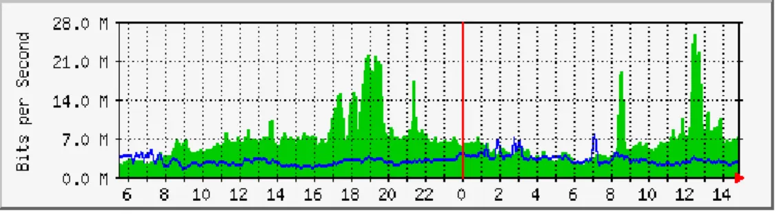 Fig. 2. Ntu-Internet In_Cell/Out_Cell 訊務 webpage 統計圖 