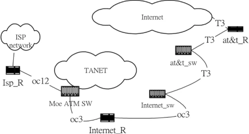 Fig. 6    TANet  國外連網架構圖 InternetTANETISPnetworkMoe ATM SWInternet_RInternet_swoc3oc3at&amp;t_swT3 at&amp;t_RT3T3oc12Isp_R