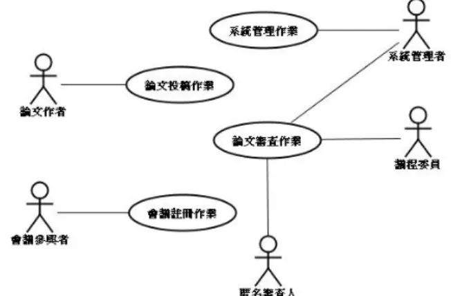 圖 3  論文投稿系統架構 