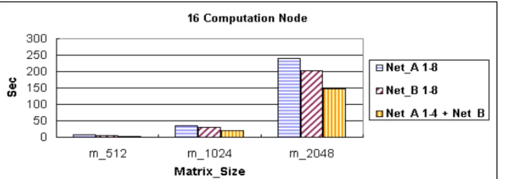 Fig.  11.  The  performance  analysis  of  LAM/MPI  Parallel  Computing  in  the  diskless 