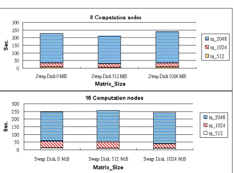 Fig.  12.  The  performance  analysis  of  LAM/MPI  Parallel  Computing  in  the  diskless  Cluster 