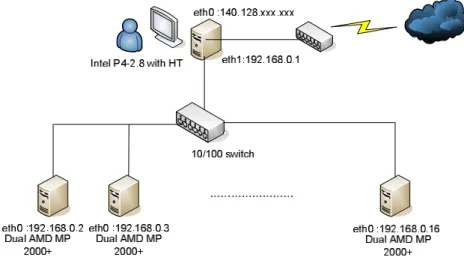 Fig. 1. Performance evaluation system architecture 