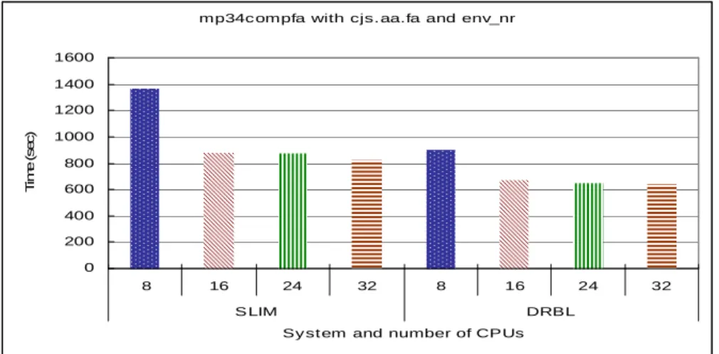 Fig. 4. System performance about different number of CPUs by using mp34compfa to compare 