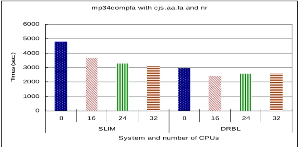 Fig. 5. System performance about different number of CPUs by using mp34compfa to compare 