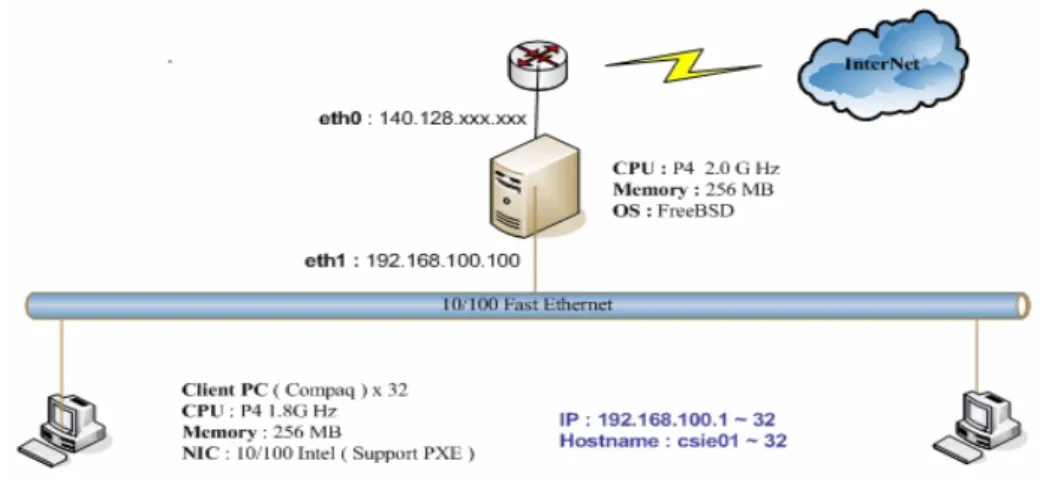Fig. 6.  The non-cluster architecture. 