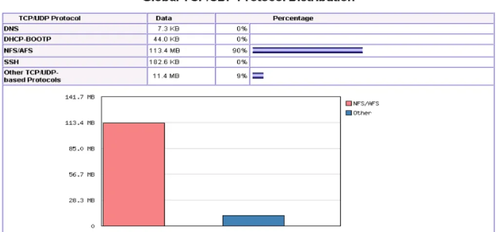 Table 2. Equipments and software on each machine 