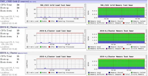 Fig. 9. The state of each Computation Node in Clusters generated by ganglia 