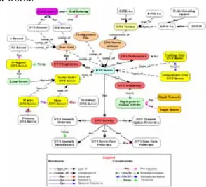 Fig. 3: DNS Ontology-based Search Service 