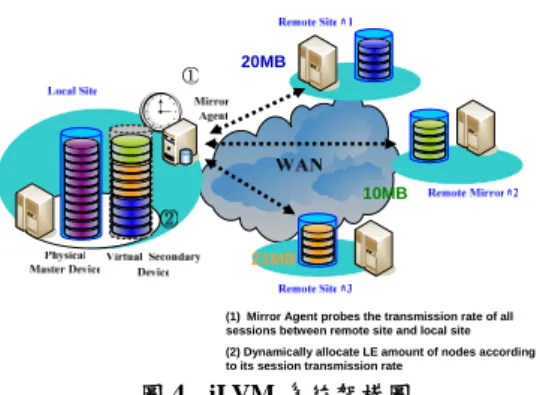 圖 3. Yotta  Yotta 的 NetStorage 系統架構圖 