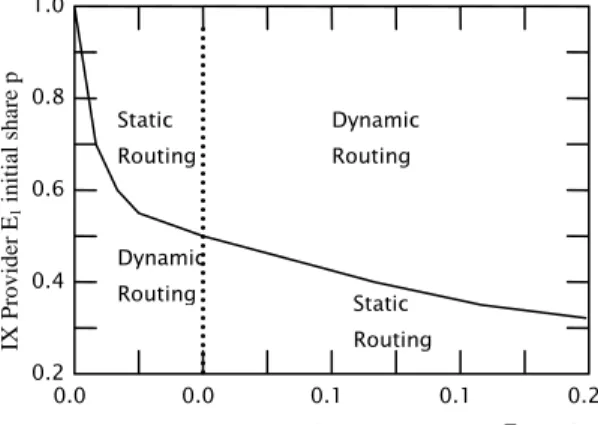 Fig 3. Favored strategies when C 2 =0.05 