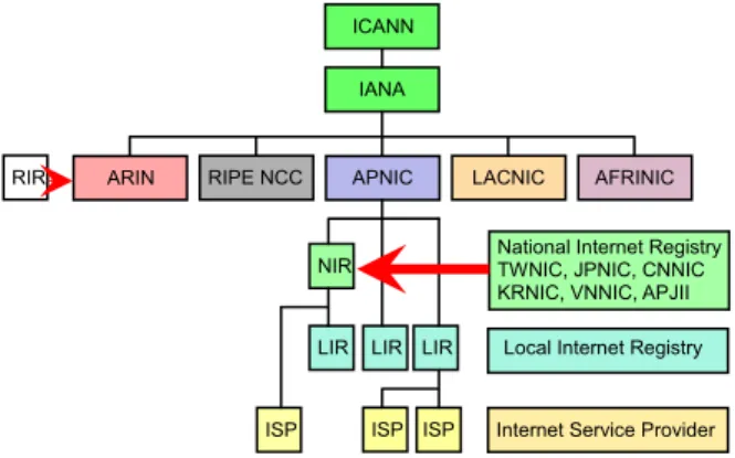 圖 1  Internet Registry Structure 
