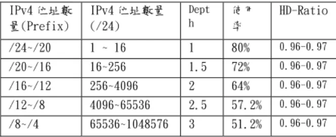 圖 2  IPv4 使用率計算公式 