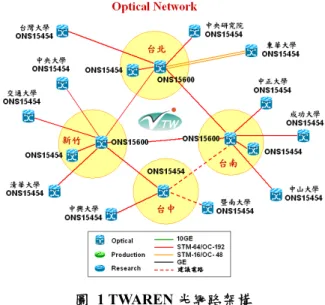 圖 1 TWAREN 光網路架構