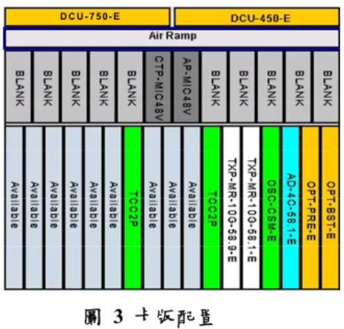 圖 2 15454 MSTP 終端節點光元件連接示意圖