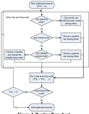Figure 4. Routing flow chart. 