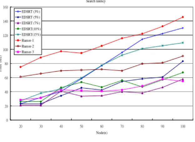 Figure  5  shows  the  search  latency  of  different  protocols with different settings