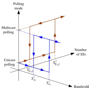 Fig. 2. Two two-threshold hysteresises of the number  of SSs and bandwidth 