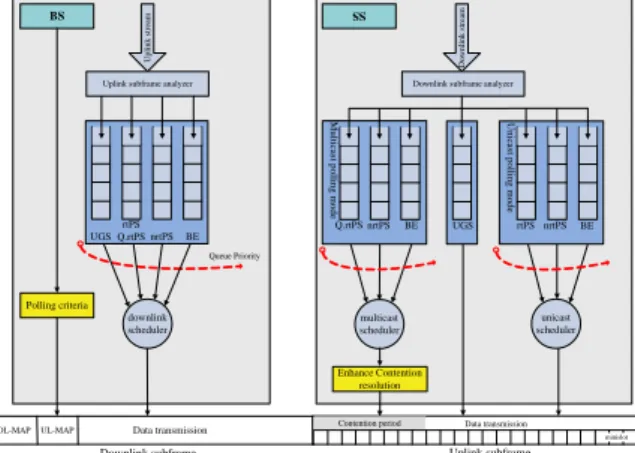 Fig. 3. The scheduling algorithms in BS and SS 