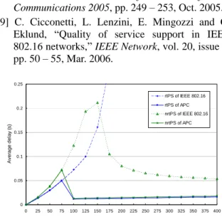 Fig. 5. Utilization of different approaches under  various NDS  00.10.20.30.40.50.6 20 40 60 80 100 120 NGSCollision probability of rtPS NCS = 8 NCS = 16NCS = 32NCS = 64