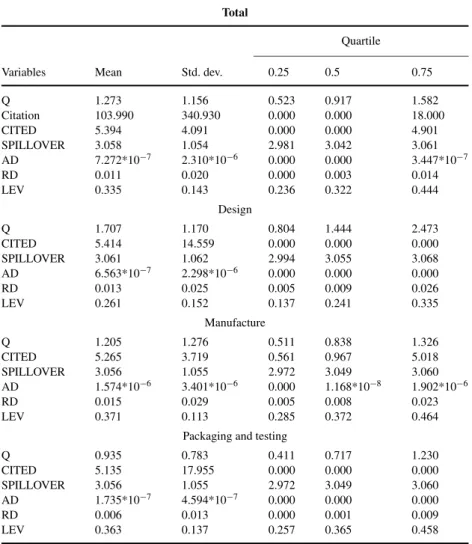 Table 2. Descriptive statistics