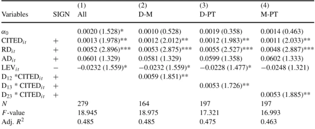 Table 4. A regression analysis of Tobin’s Q on patent citation across industry value chain