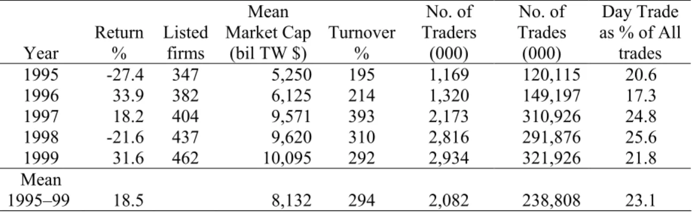 Table 1: Basic Descriptive Statistics for Taiwan Stock Exchange 