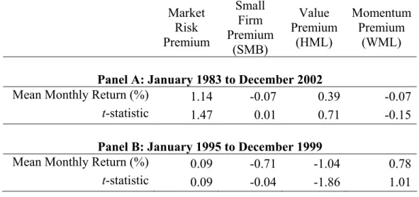 Table 3: Market Risk Premium and Factor Portfolio Returns in Taiwan  The market risk premium is the return on a value-weighted Taiwan market index less the  return on the riskfree asset