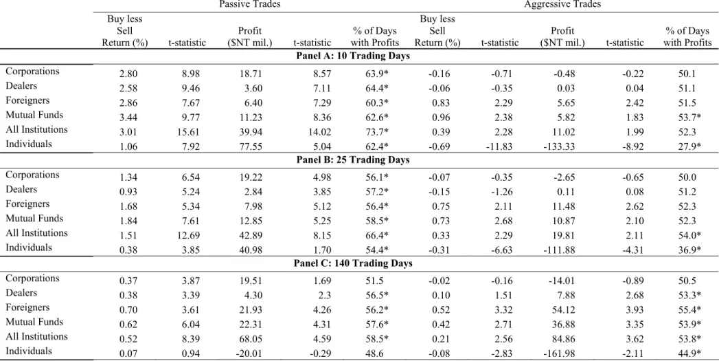 Table 7: Percentage Abnormal Returns and Mean Daily Dollar Profits to Passive and Aggressive Trades by Investor Group 