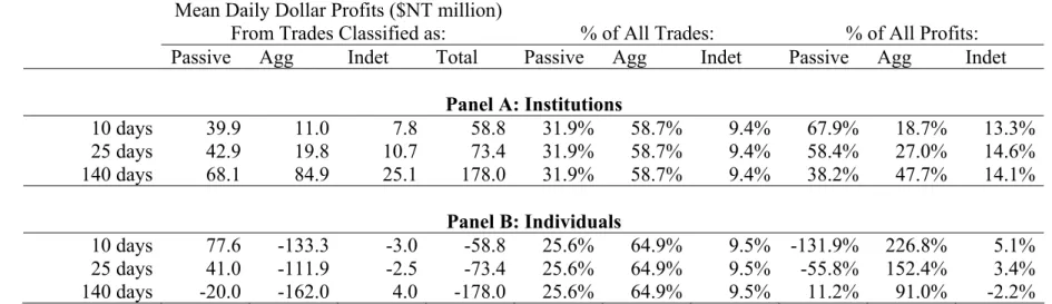 Table 8: Percentage of Trading Profits from Passive and Aggressive Trades 