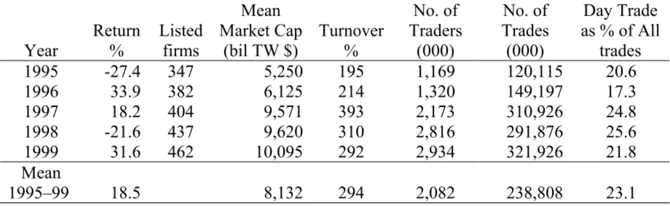 Table 1: Basic Descriptive Statistics for Taiwan Stock Exchange 