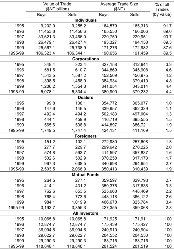 Table 2: Descriptive Statistics by Trader Type  Data are from the Taiwan Stock Exchange