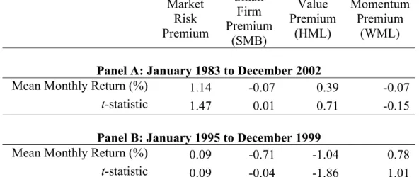 Table 3: Market Risk Premium and Factor Portfolio Returns in Taiwan 