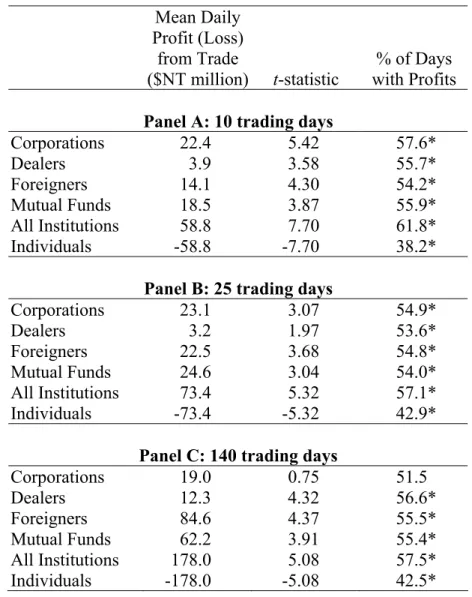 Table 5: Mean Daily Dollar Profit from Trade   for Various Trading Groups in Taiwan: 1995 to 1999 