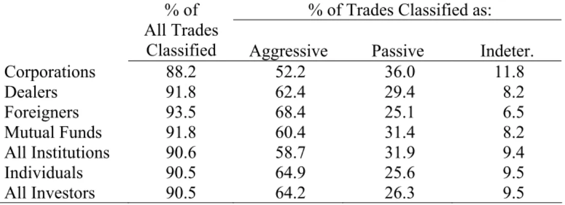 Table 6: Classification of Aggressive and Passive Trades 