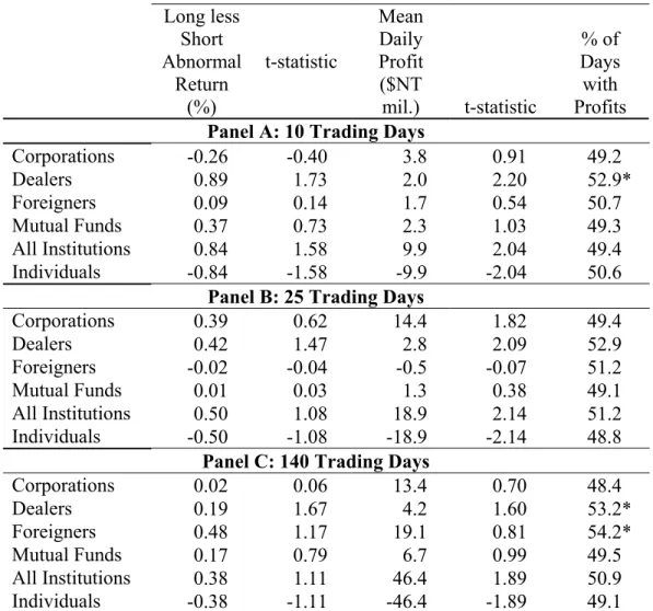 Table 9: Market-timing Abnormal Returns and Mean Daily Dollar Profits  A long portfolio is constructed that invests in the market portfolio when a particular  investor group is a net buyer of stocks and the riskfree asset when the group is a net seller  of