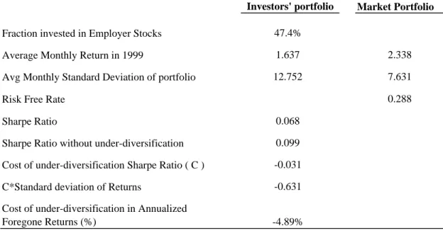 Table 4. Costs of Investing in Employer StocksCost of under-diversification in Annualized Foregone Returns (%) Investors' portfolio47.4%1.63712.7520.0680.099-0.031-0.631