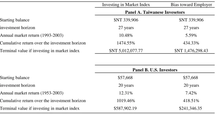 Table 5. Foregone Returns in Retirement Investment from Bias toward Employer StocksInvesting in Market Index