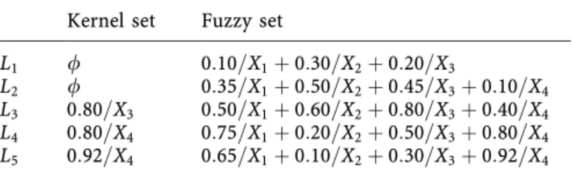 Table 2. The kernel sets and fuzzy sets for fL k g under the sig-