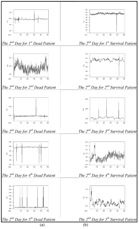 Fig. 1. Plots of RRI for dead and survival patients