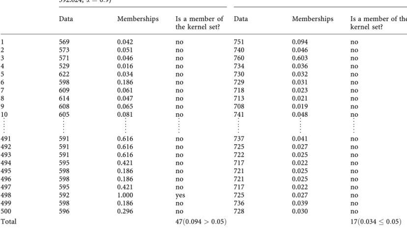 Table 3. The dead and the survival patients’ cluster centers, radiuses and ratios