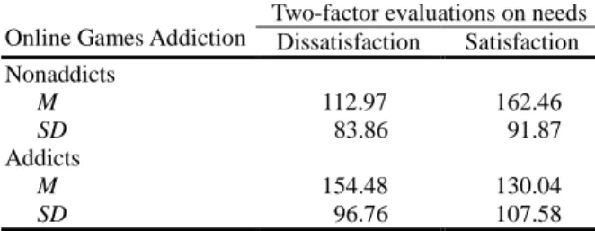 Table 2 Two-factor evaluations on needs in Addicts and Nonaddicts