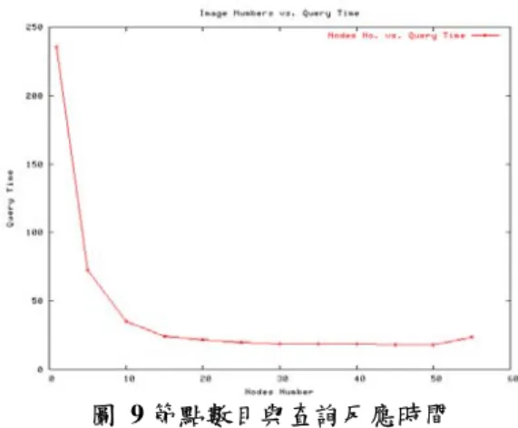 圖  7 影像數目與製作特徵資料庫索引檔時間  實驗二在台大單台刀鋒伺服器( Blade Server) 上執行測試，其配備為 Intel 2.0G Xeon 雙 CPU，1G  的記憶體，20G  的 IDE DMA33 硬碟機。作業系統 採用 Debian GNU/Linux，核心版本為 2.4.24 版 本，GIFT  系統為 0.1.9 版本，GIFT  系統只在單台 機器執行，利用指令測量影像數量及查詢反應時 間。根據觀察特徵資料庫檔案，當影像數目接近七 十萬張時，特徵資料庫檔案大小將近 6GB 