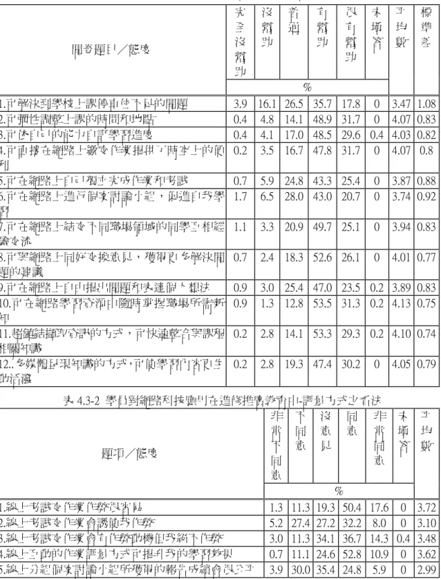 表 4.3-1  學員對網路科技應用在進修推廣教育中-學習型態和方法之看法  完  全  沒  幫  助  沒 幫 助  普 通  有 幫 助  很 有 幫 助  未 填 答 問卷題目／態度  %  平 均 數  標 準 差  1.可解決到學校上課停車位不足的問題  3.9  16.1  26.5  35.7  17.8  0  3.47  1.08  2.可彈性調整上課的時間和地點  0.4  4.8  14.1  48.9  31.7  0  4.07  0.83  3.可依自己的能力自訂學習進度  0
