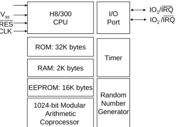 Figure 4: Block diagram of the Hitachi H8/3113  smartcard chip 