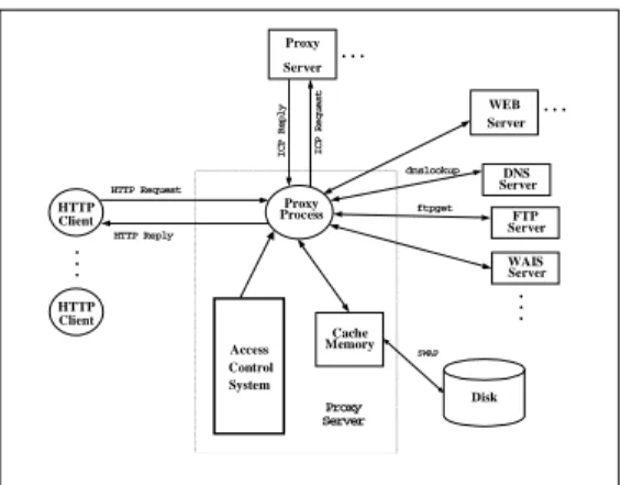 Figure 1. The system architecture of Squid. WEB  ServerHTTP RequestDisk DNS  Server WAIS  ServerHTTP ReplyICPRequestICPReplyFTP Server...CacheMemorySWAPdnslookupftpgetProxyServer 